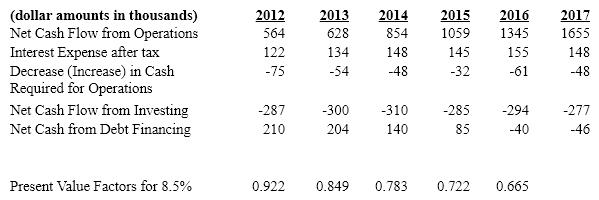<strong>Houston, Inc. The following information pertains to Houston, Inc. a manufacturer of belt buckles: What is Houston's free cash flow for all debt and equity holders for year 2012?</strong> A) $564 B) $399 C) $324 D) $202