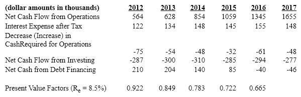 Shady Sunglasses operates retail sunglass kiosks in shopping malls. Below is information related to the company: Using a five-year forecast horizon, compute the sum of the present value of free cash flows accruing to common equity holders for years 2012 to 2016.