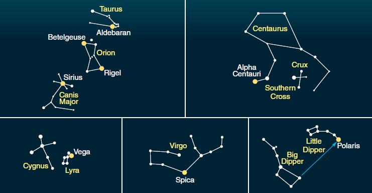 <strong> Figure 2-5 Examine the accompanying figure. Which term would be the correct scientific designation for Polaris in Ursa Minoris?</strong> A) North Star B) α Ursa Major C) -0.3 Ursa Minoris D) α Ursae Minoris E) β Ursae Minoris