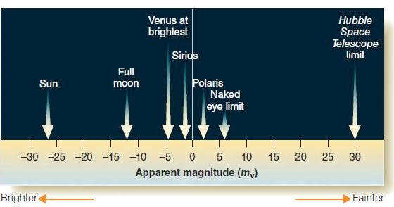 <strong> Figure 2-6 The star Vega has a magnitude of 0.03. Using the accompanying figure, which object is brighter than Vega?</strong> A) Sun B) Venus C) Sirius D) Polaris E) full moon