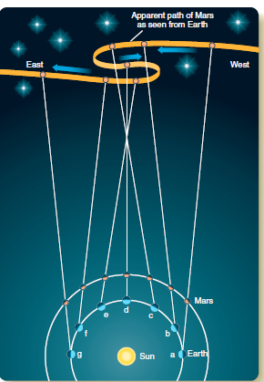 <strong> Figure 4-9 The accompanying illustration demonstrates Copernicus's theory of ____.</strong> A) uniform circular motion B) retrograde motion C) parallax D) eccentricity E) heliocentric Universe