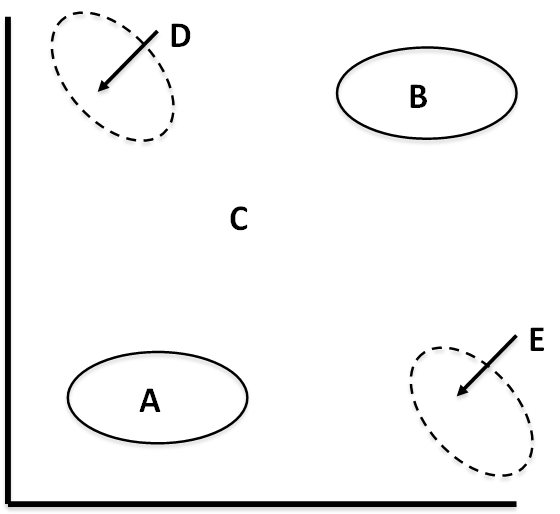 <strong> In the accompanying figure, which region represents stars that have ceased ongoing nuclear fusion? Note: (C) represents the entire main sequence while (D) and (E) represent only small parts of the main sequence.</strong> A) A B) B C) C D) D E) E