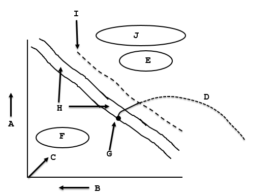 Match the following events or labels to the given Hertzsprung-Russell diagram. The figure represents the pre main-sequence evolution of a low mass star. A, B, and C refer to the axes of the diagram. Use one letter for each question.