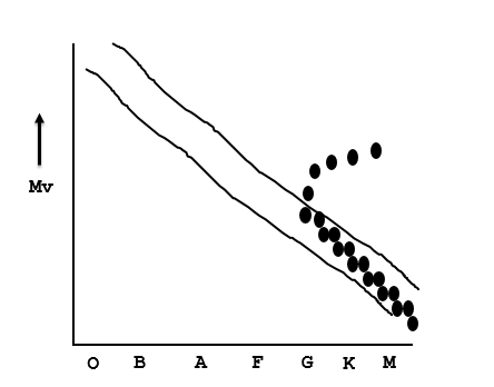 <strong> Figure: Main-Sequence Stars What is the approximate age of the star cluster in the accompanying figure?</strong> A) 10 million years B) 100 million years C) 10 billion years D) 100 billion years E) Cannot be determine from the given data.
