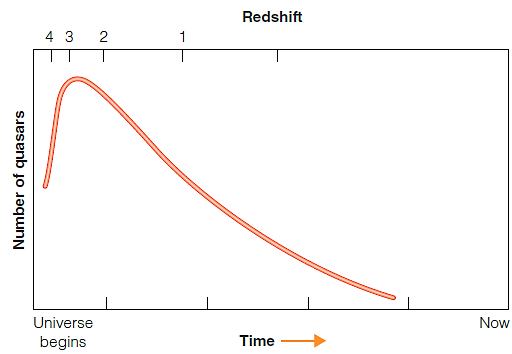 <strong> Figure 17-12 (for the following questions) The accompanying graph shows that quasars formed ____.</strong> A) starting after the formation of the Universe and peaking long ago, with almost none occurring today B) just after the formation of the Universe, dropping steadily to none occurring today C) steadily through time from the early Universe until today D) after the formation of the Universe, with more and more occurring over time E) long after the formation of the Universe, peaking before the present day