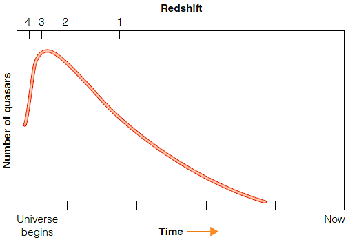 <strong> Figure 17-12 (for the following questions) Most quasars have a redshift of ____.</strong> A) less than 1.0 B) between 1.0 and 2.0 C) between 2.0 and 3.0 D) between 3.0 and 4.0 E) greater than 4.0