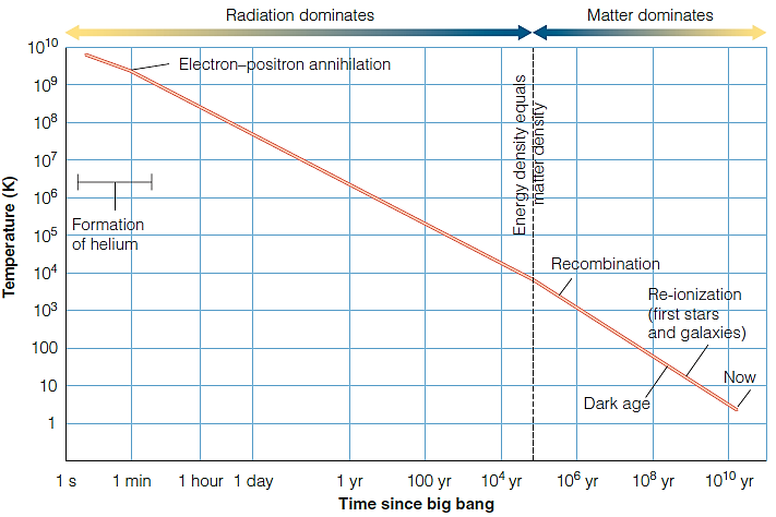 <strong> Figure 18-12 (for the following questions) The Universe had a temperature of a few hundred million degrees K at approximately ____ after the big bang.</strong> A) one second B) one minute C) one hour D) one day E) one year