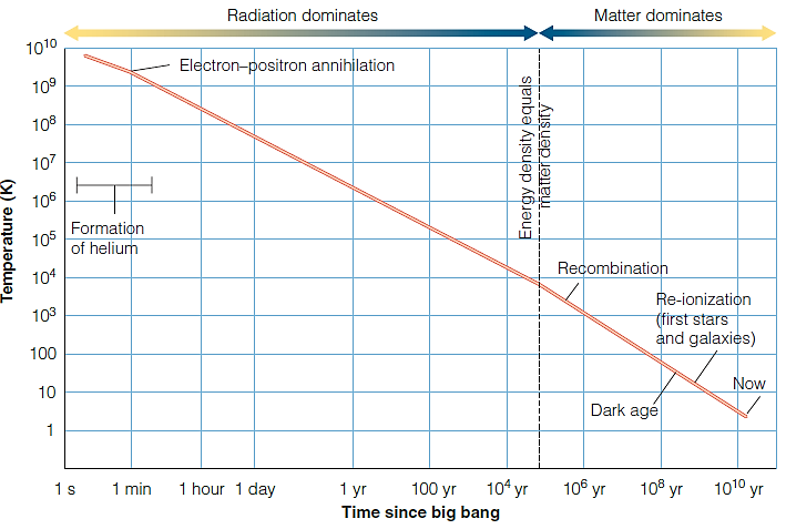 <strong> Figure 18-12 (for the following questions) The change from a radiation-dominated to a matter-dominated Universe occurred at a temperature closest to ____ of degrees Kelvin.</strong> A) millions B) hundreds of thousands C) tens of thousands D) thousands E) hundreds