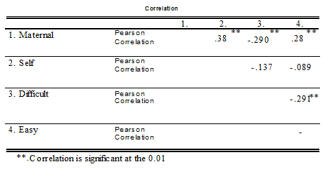 How do the regression results vary from the simple correlations presented below? Explain why this may be the case.