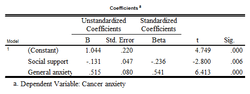 Given the information in the following table, create the corresponding regression equation.