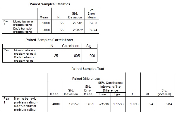 Answer these questions based on the following SPSS output. a. Are mothers' and fathers' scores correlated? b. What is the mean difference in mothers' and fathers' scores? c. Write a sentence interpreting the results of the t-test.
