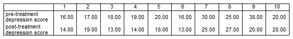 Calculate and interpret t for the previous data.