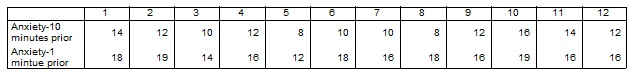 A student hypothesized that test anxiety increases as the time of the test approaches. Calculate t and evaluate the hypothesis given the following data.