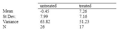 <strong>The following data are taken from Chapter 14 and refer to a study of weight gain in treated and untreated girls suffering from anorexia. Which of the following formula for t in this situation would be a correct one?</strong> A) B) C) D)