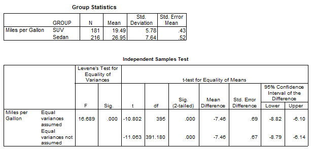 Refer to the following output to answer these questions. a. Has the assumption of homogeneity of variance been met? b. Which t-test should be used to interpret the data? c. Write a sentence summarizing the results of the t-test.