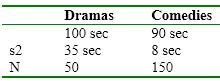 A movie critic believes people linger in the theatre after a movie for longer periods following dramas than comedies. The data follow. a. What is the research hypothesis? b. Is a one-tail or a two-tail test more appropriate? c. Calculate t . d. Is the research hypothesis supported? Explain