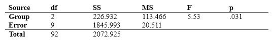 <strong>The following analysis of variance summary table applies to the next several questions. What would you conclude from the summary table above?</strong> A) The difference between groups is significant by a one-tailed test of μ<sub>1</sub> μ <sub>2</sub>. B) The difference between groups is not significant. C) The difference between groups is significant. D) We don't have enough information to draw a conclusion.