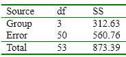 Given the following information, calculate and interpret F.