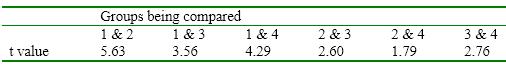 An overall ANOVA was significant. A student calculated t-tests between each of the groups. Each group consisted of 15 people. Which groups are significantly different from one another using a Bonferroni correction?