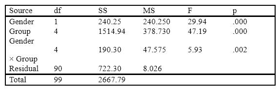 <strong>Use the following ANOVA summary table to answer the following four questions: What does the significant F for Group most likely mean?</strong> A) All the groups are different from each other. B) None of the groups are different from each other. C) The study has problems with control. D) There is at least one significant difference among the groups.