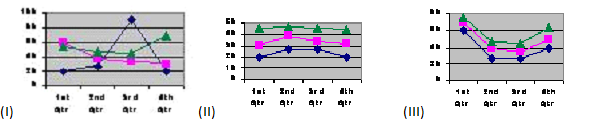 <strong>In the three graphs below, which one is most likely to have a main effect for quarters (the variable that increases along the X axis)? </strong> A) I B) II C) III D) none.