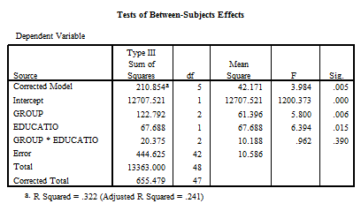 <strong>The following is a printout from SPSS. From this table, which of the following conclusions would be wrong?</strong> A) There is a significant effect for Groups. B) There is a significant effect for Education. C) The interaction is significant. D) Both main effects are significant.