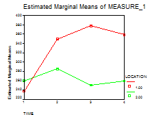 <strong>In this graph we can see that there is </strong> A) a significant difference between Location 1 at time 1 and Location 2 at time 1. B) an interaction between location and time. C) a significant post hoc analysis. D) a quadratic significant correlation.