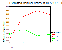 <strong>This graph represents a/an </strong> A) repeated-measures design B) one-way ANOVA C) 2 × 5 factorial D) significant alpha