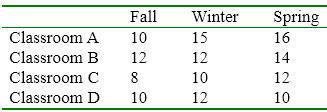 What value appears in each identified cell in the following table? a. X<sub>11</sub> b. X<sub>23</sub> c. X<sub>41</sub>