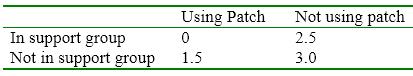 A doctor examining the effectiveness of smoking cessation programs wanted to examine the independent and joint effect of a support group and the patch. The following data are the average number of packs smoked 2 weeks after the interventions. Each group consisted of 10 people. Answer the following questions based on this table of means. a. What is the grand mean? b. Calculate the mean packs smoked at each level of support group. c. Calculate the mean packs smokes at each level of the patch.