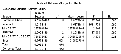 A human resources director for a large company wanted to compare salaries based on minority status and the type of job. Answer the following questions based on the following SPSS output. Calculate and explain η<sup>2</sup> for the significant effects from the previous data.