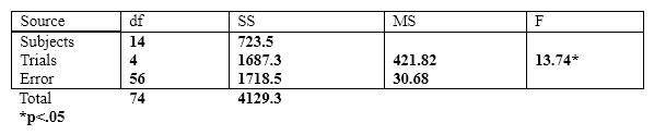 <strong>The next few questions are based on the following summary table. If we used a Bonferroni test to run multiple comparisons in the above example, the error term that we would use would be</strong> A) the multiple comparison adjusted error term. B) the MS <sub>error</sub> from the table above. C) the MS <sub>subjects</sub> term. D) MS <sub>error</sub>/5.