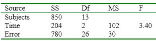 Answer the following questions based on the summary table below. a. How many people were in the sample? b. How many times was the dependent variable measured? c. Was there a difference in the dependent variable over time? Explain.