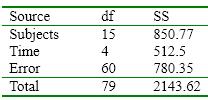 Calculate and interpret F for the following example.