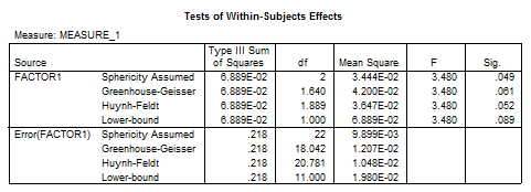 On the following computer output, the significance of F varies depending on which test you look at. a. Why is this the case? b. Which F value should be reported? Explain your answer.