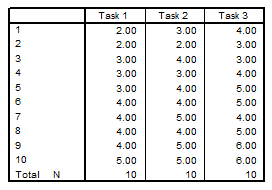 Calculate and interpret F based on the following data.