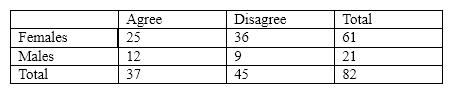 <strong>For the next several questions, assume that we had the following contingency table:   Which of the following are marginal totals?</strong> A) 25 and 36 B) 12 and 36 C) 25, 9, and 82 D) 61 and 21 <div style=padding-top: 35px> 