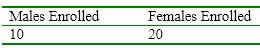A professor believes that a greater proportion of females than males have enrolled in her class. Assuming an equal number of males and females in the student body, calculate Chi-square, and evaluate her hypothesis based on the following data.  <div style=padding-top: 35px> 