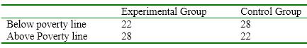 A researcher wants to be sure that her random assignment to groups has been working. She wants to be sure that socio-economic status and treatment group are independent. Ideally, given her particular sample, there would be an equal number of people in each category. Calculate the marginal totals and the expected frequencies for each cell.  <div style=padding-top: 35px> 