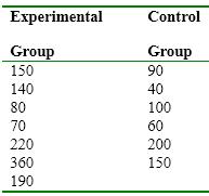 The following depression data using the two-tailed Mann-Whitney test. Describe your conclusions.
