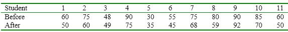 A teacher wanted to see if her students could complete a multiplication review sheet more quickly after practicing for a week. The total number of seconds it took each time are reported below. Calculate Wilcoxon's matched pairs signed ranks test on the following data and describe the results.