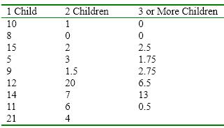 A Pediatrician wants to know if number of children in the family is related to how early parents arrive for regularly scheduled pediatric visits. The data follow in terms of the number of minutes early. Analyze and interpret the data using the Kruskal-Wallis procedure.
