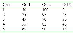 A critic for the Food Network asked five world-renown chefs to taste three types of olive oil and rate them on a scale from 0 to 100 where 100 represents the highest quality. Analyze and interpret the following data using the Friedman test.