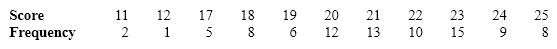<strong>Assume that we had the following set of data: T hese data would most likely be characterized as</strong> A) positively skewed. B) normal. C) negatively skewed. D) uniformly distributed.