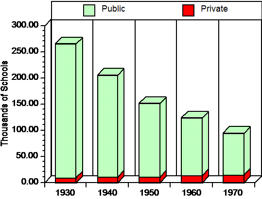 <strong>The following graphic is adapted from one in Wainer (1984), plotting the number of private and public elementary schools (in thousands) in the U.S. between 1930 and 1970. Wainer was presenting it as a bad example, and I have made it worse. What is bad about this example? </strong> A) The three dimensional effect only makes the graph harder to read. B) Any change in the number of private schools is difficult to see. C) The time intervals on the abscissa are too broad. D) a and b but not c