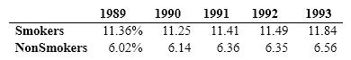 <strong>The Center for Disease Control has published statistics relating maternal smoking to low birth weight. The data follow in terms of the percentage of birth weights Which of the following ways of presenting the data would be most informative? </strong> A) a histogram B) a time series graph with a line for smokers and one for non-smokers C) two pie charts D) a stem-and-leaf display
