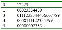 The following is a frequency distribution. 