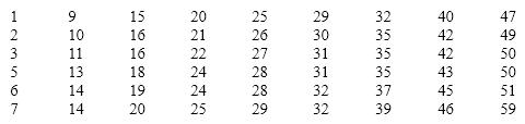 The next six questions are based on the following data. Create a frequency distribution for these data.