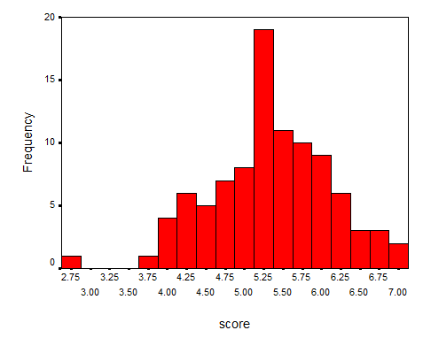Answer the following questions based on the graph below. a. Is the graph symmetrical? b. Is the graph unimodal or bimodal? c. Do the data appear skewed? If so, positively or negatively? d. Do there appear to be outliers? If so, for what values?