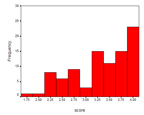 Answer the following questions based on the graph below. a. Is the graph symmetrical? b. Is the graph unimodal or bimodal? c. Do the data appear skewed? If so, positively or negatively? d. Do there appear to be outliers? If so, for what values?